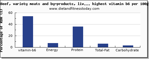 vitamin b6 and nutrition facts in beef and red meat per 100g